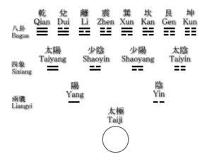 太極形成圖-邵雍