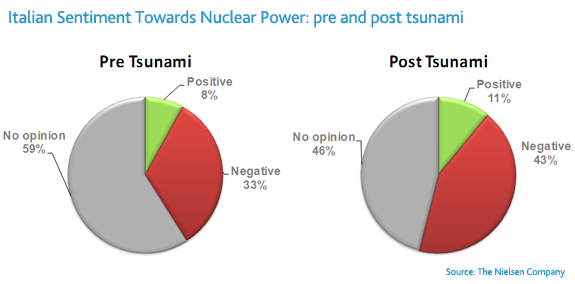 italy-nuclear-sentiment