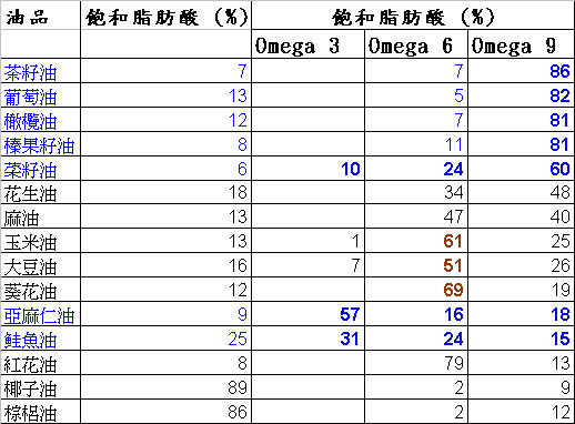 各類亞麻仁油含Omega 3油質比較