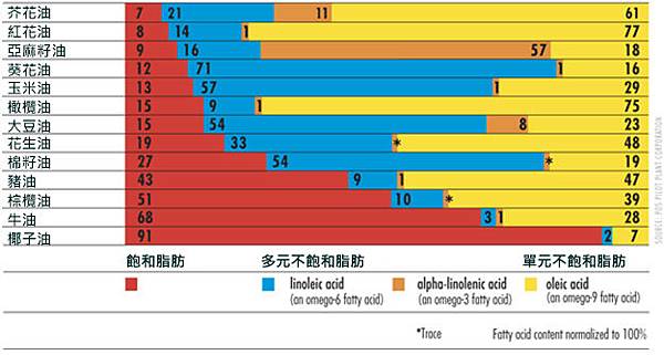 各類亞麻仁油含Omega 3油質比較2