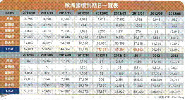 歐豬五國 國債到期日一覽表