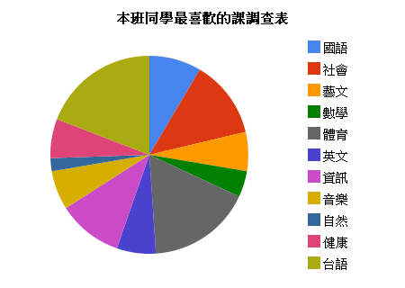 本班同學最喜歡的課調查表.png