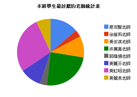 本班學生最討厭的老師統計表.png