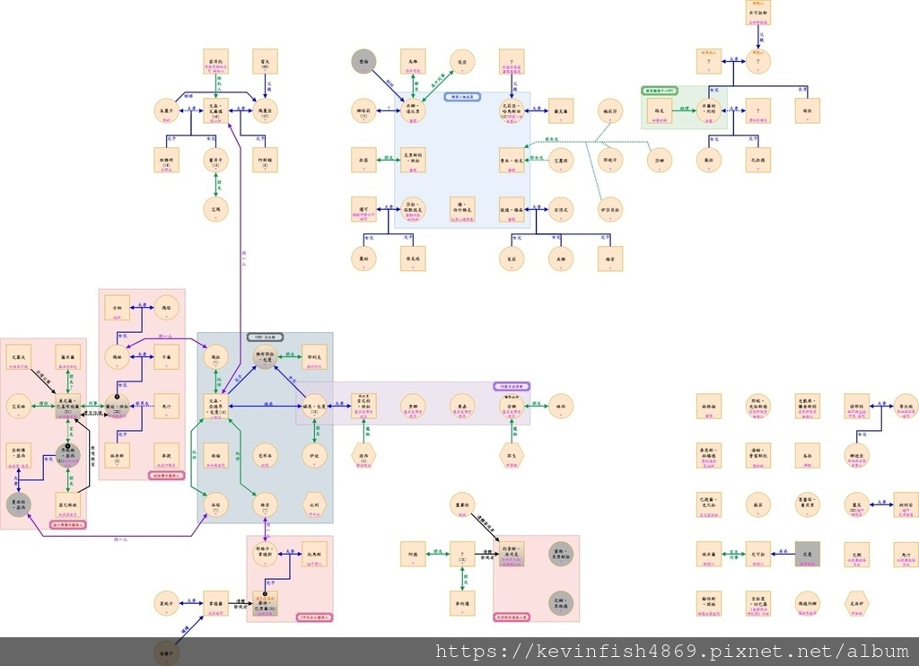 《箱子》人物關係圖 點擊縮圖可前往Draw.io網站觀看完整人物關係圖,初次開啟可能須登入Google帳號