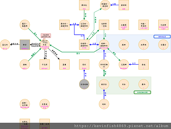 點擊縮圖可前往Draw.io網站觀看完整人物關係圖，初次開啟可能須登入Google帳號