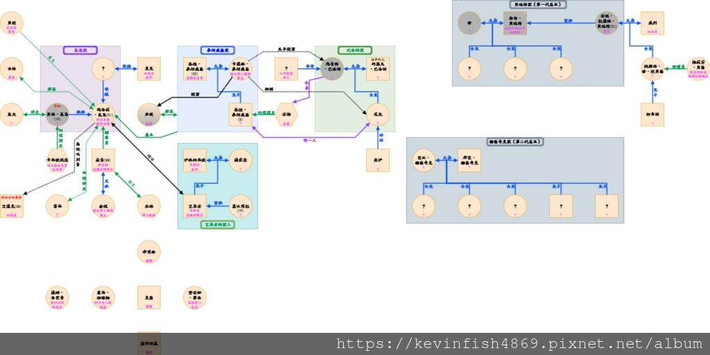《詭畫連篇》人物關係圖 點擊縮圖可前往Draw.io網站觀看完整人物關係圖,初次開啟可能須登入Google帳號
