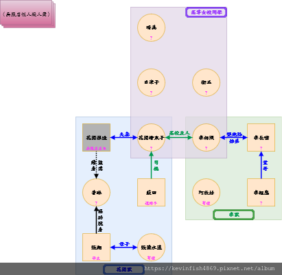 點擊縮圖可前往Draw.io網站觀看完整人物關係圖,初次開啟可能須登入Google帳號