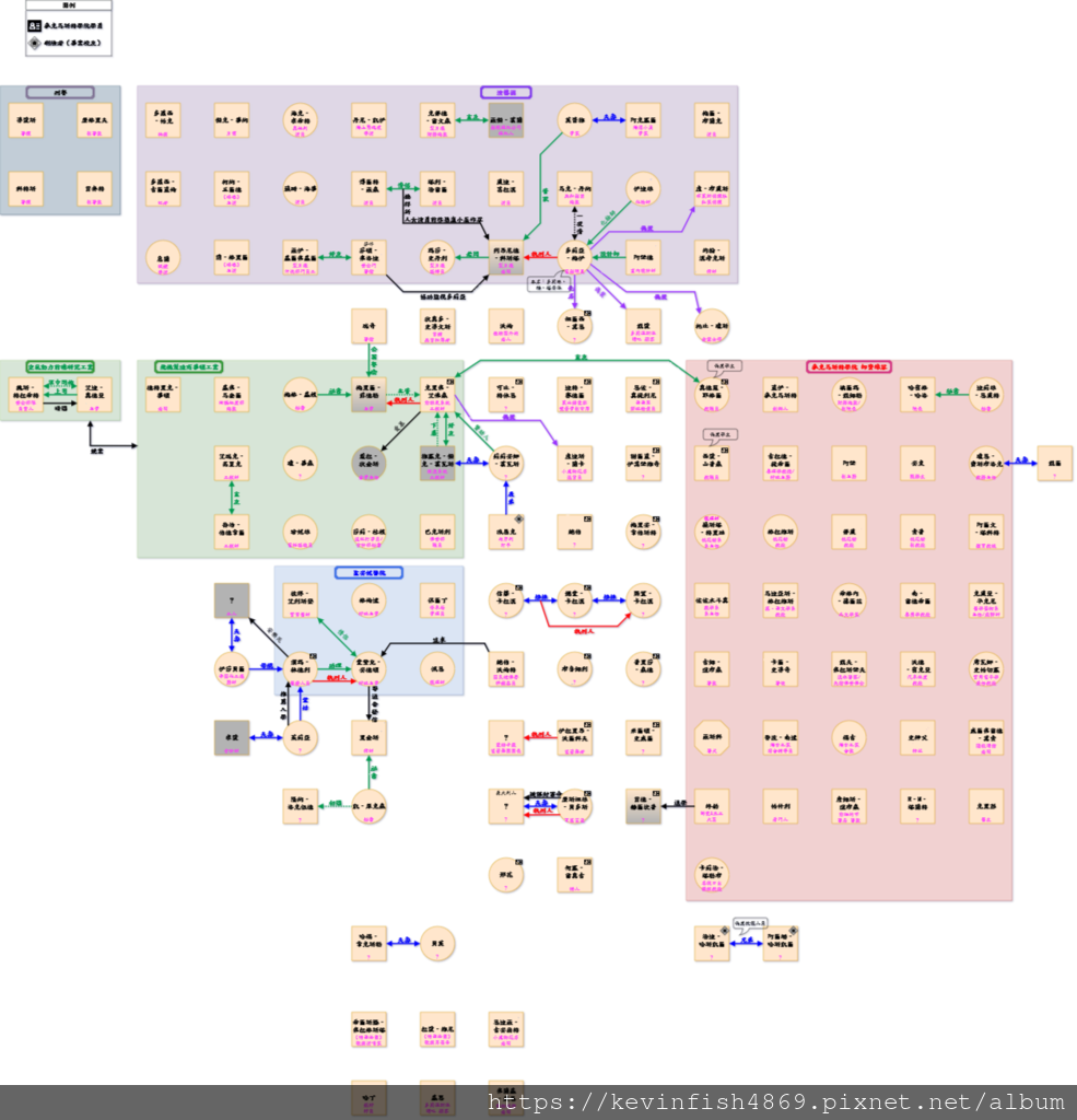 點擊縮圖可前往Draw.io網站觀看完整人物關係圖,初次開啟可能須登入Google帳號