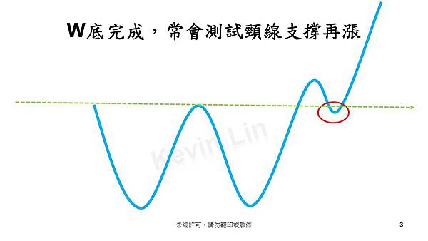 W底回測支撐