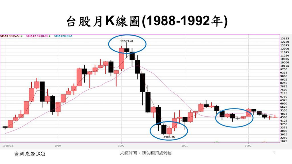 台股1989年K線