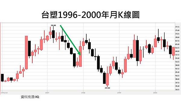 台塑1996-2000年K線圖