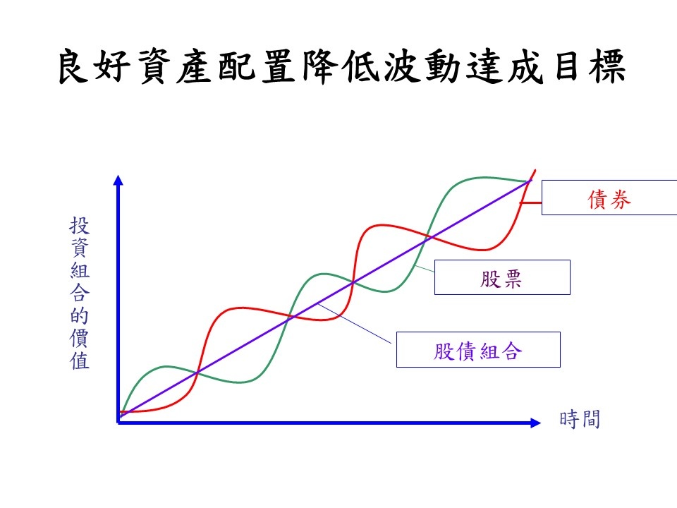 資產配置造成低波動