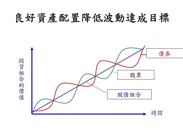 資產配置造成低波動