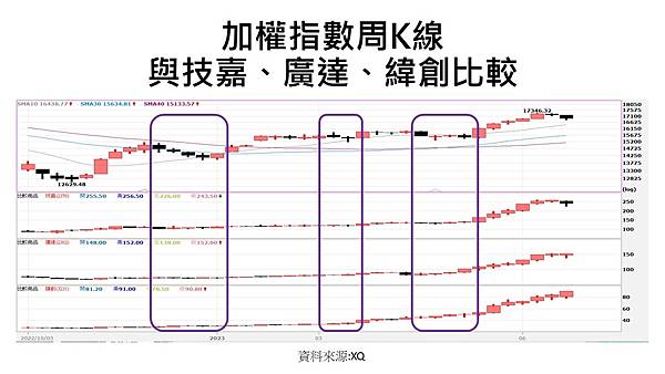 指數周K線與技嘉廣達緯創比較_20230702.jpg