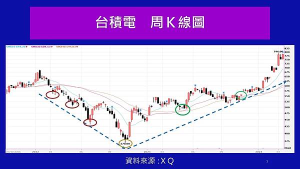 台積電周Ｋ線圖_20240323.jpg