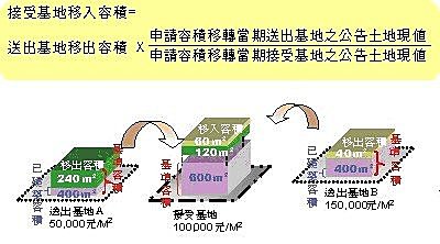 常常聽到容積移轉 但到底要怎麼計算 週末地產情報站 痞客邦