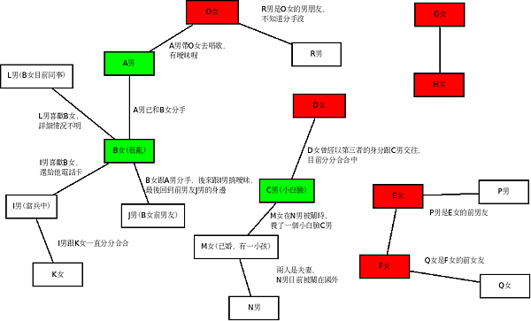 男女關係圖