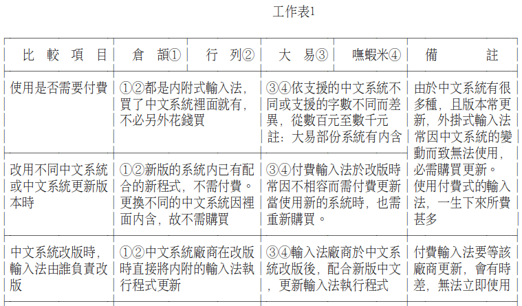 各大輸入法比較表