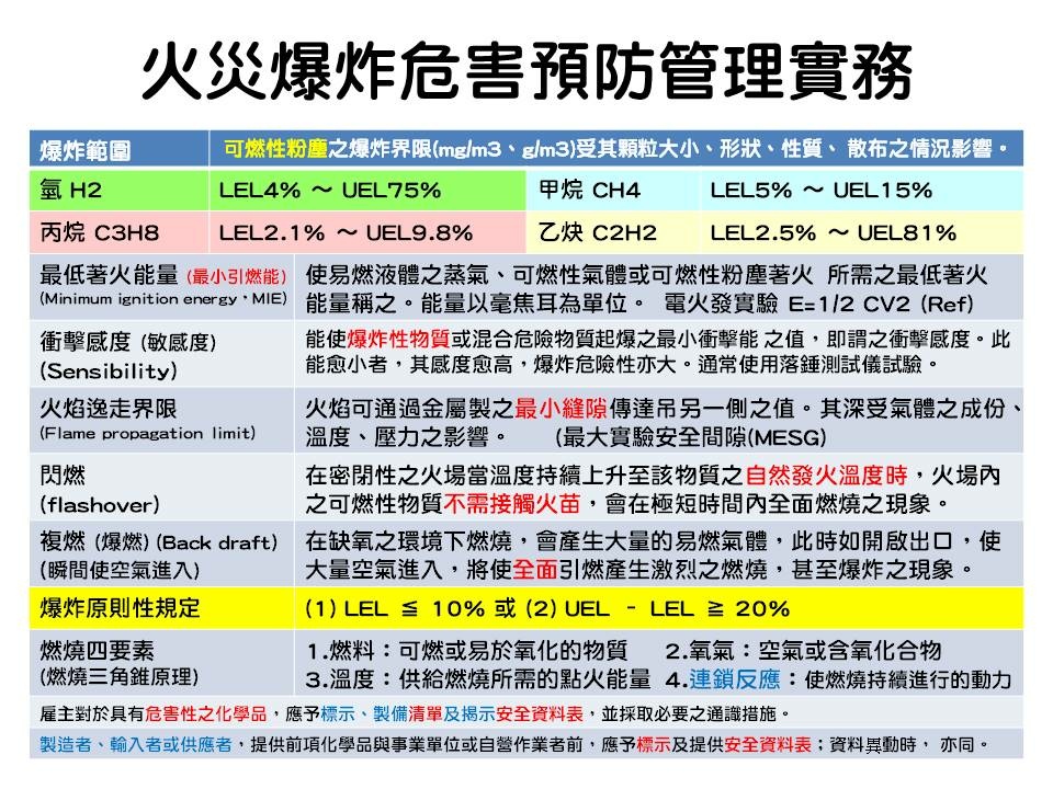 火災爆炸危害預防管理實務 -03.jpg