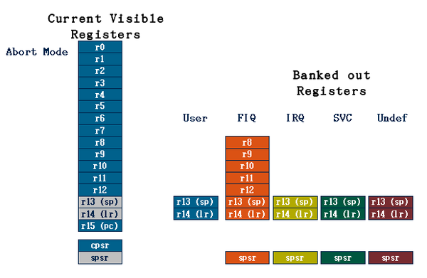 arm-registers