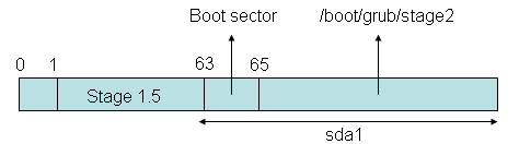 sectors