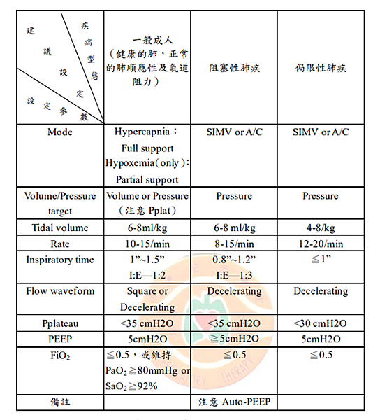 ICU呼吸照護特色介紹｜呼吸器設定建議