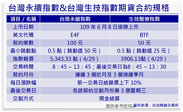 台灣永續指數%26;台灣生技指數期貨合約規格.png