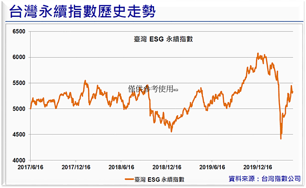 台灣永續指數歷史走勢.png 台灣永續指數歷史走勢.png