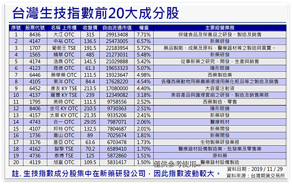 台灣生技指數前20大成分股.png 台灣生技指數前20大成分股.png