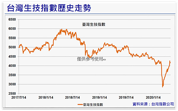 台灣生技指數歷史走勢.png 台灣生技指數歷史走勢.png