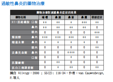 過敏性鼻炎 過敏性鼻炎