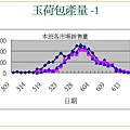 98年產量表