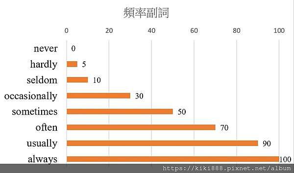 頻率副詞的用法always Usually Often Sometimes Seldom Never 莓喵英文fun 痞客邦
