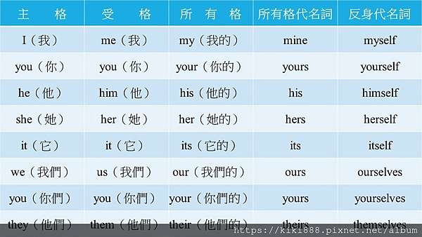 主詞所有格受格所有格代名詞反身代名詞 莓喵食娛趣 English Fun 痞客邦