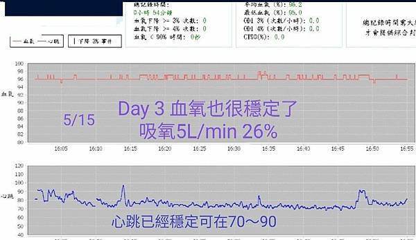 確診氧療0515.jpg