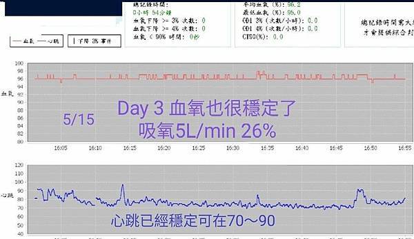 確診氧療0515.jpg 確診氧療0515.jpg