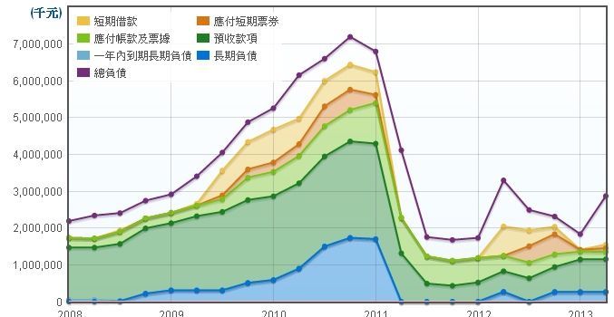 2107厚生_長期負債河流圖(季報).jpg
