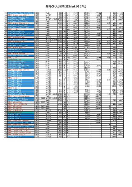 筆電CPU比較表(3DMark 06 CPU)-3.jpg