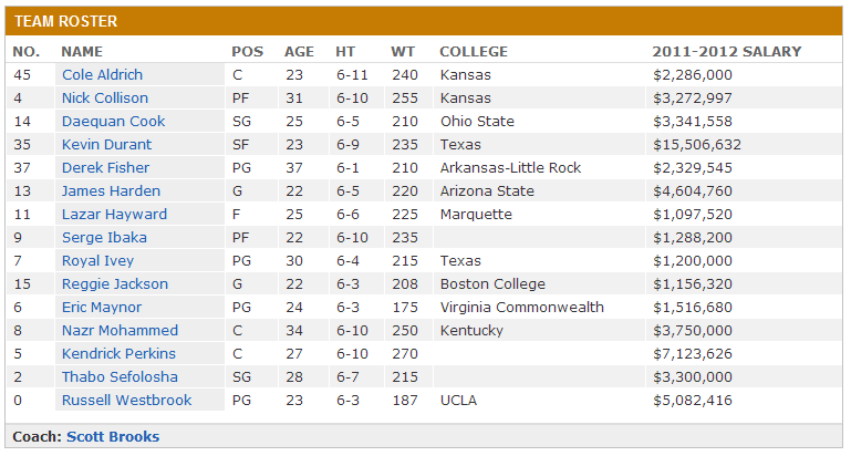 Oklahoma City Thunder 2012 Team Roster - ESPN