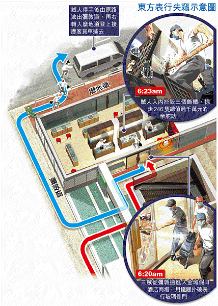 大鐵鎚扑爆東方表行　懶理警鐘響 三賊三分鐘掠千萬帝舵錶 