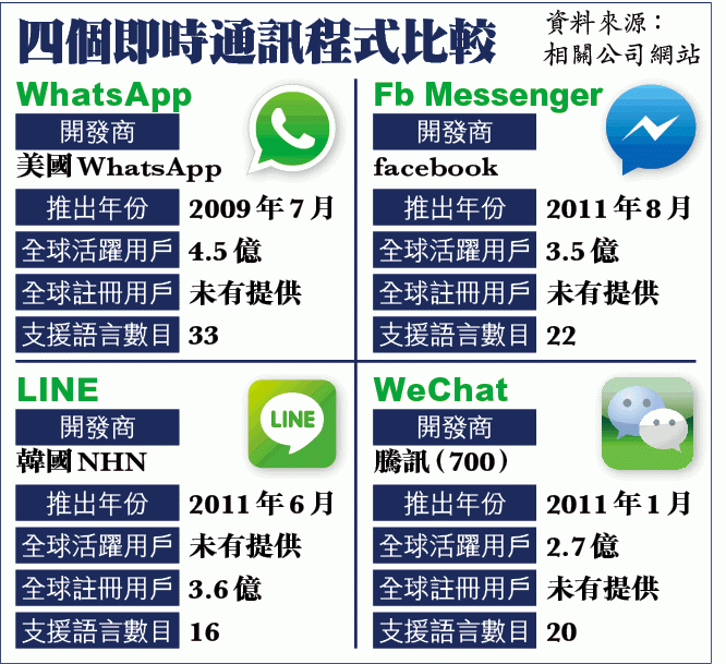 WhatsApp 1,482億賣予facebook