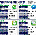 WhatsApp 1,482億賣予facebook