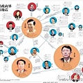 在周永康案待拋之際,一張錯綜複雜的政商人物關係圖, 曝光了周永康在四川培植的勢力範圍的驚人黑幕。(網路圖片)
