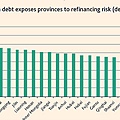 穆迪製作的圖表二，顯示各省一年內將到期的債務額占總債務的比重。（網絡圖片）