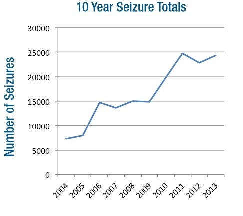 國土安全部今年公布，去年查獲的假手袋、假錢包和假手錶中，來自中國的假貨佔了68%，市值將近12億美元。圖為執法單位查  獲假貨的次數年年遞增。（國土安全部網站）