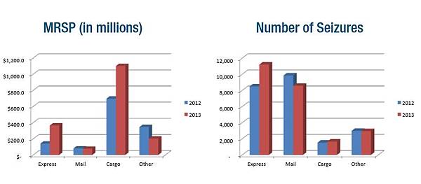 圖為以製造商建議零售價（MSRP）衡量，2012年與2013年所查獲不同模式的走私量比較。（國土安全部網站）