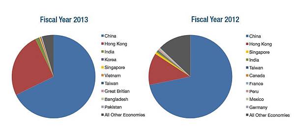 圖示超過2/3的假貨來源於中國。（國土安全部網站）