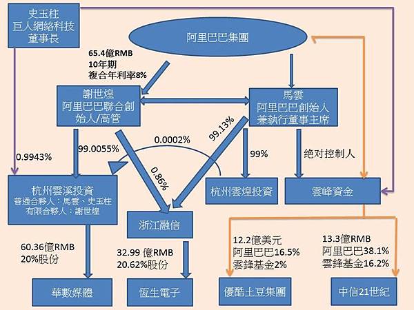 阿里巴巴集團（Alibaba Group Holding Ltd.）創始人馬雲（Jack Ma）涉及的一系列交易引起了公司治理專家和投資者的警覺。圖為:馬雲與他的合夥人在一些列交易中的複雜股權圖 （大紀元製圖）