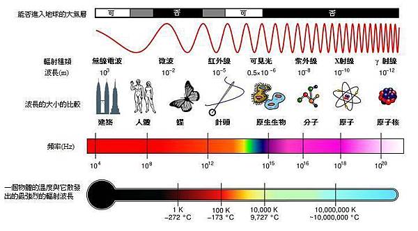 電磁波波譜圖(互聯網)