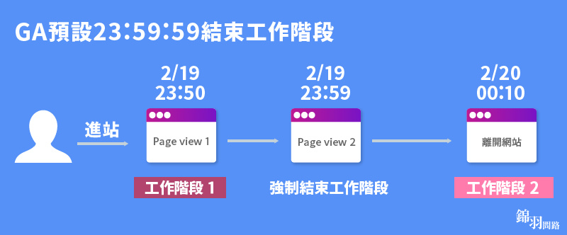 GA工作階段逾時_跨夜強制結束